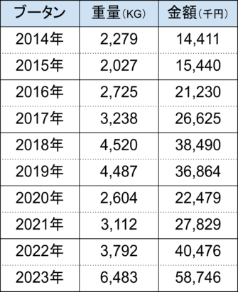 生鮮松茸のブータンからの輸入金額と重量の表