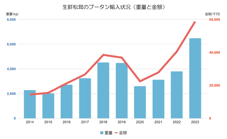 生鮮松茸のブータンからの輸入金額と重量のグラフ