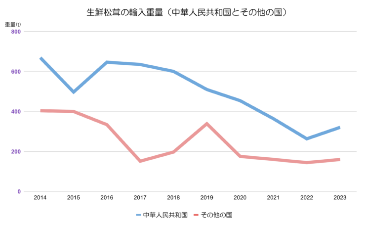 生鮮松茸の輸入推移（重量）