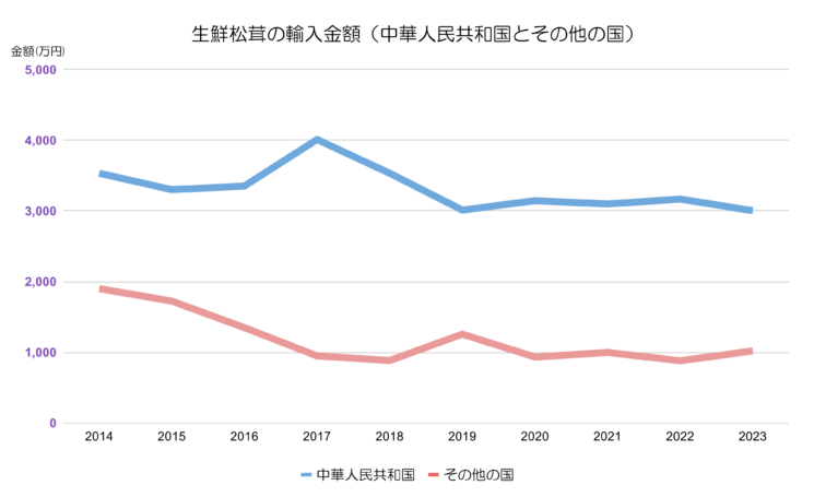 生鮮松茸の輸入推移（金額）