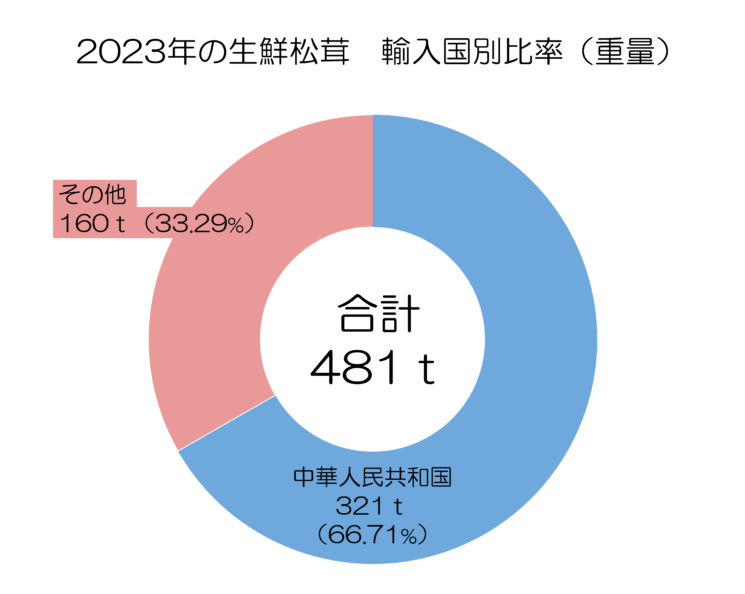 生鮮松茸の輸入国比率（重量）