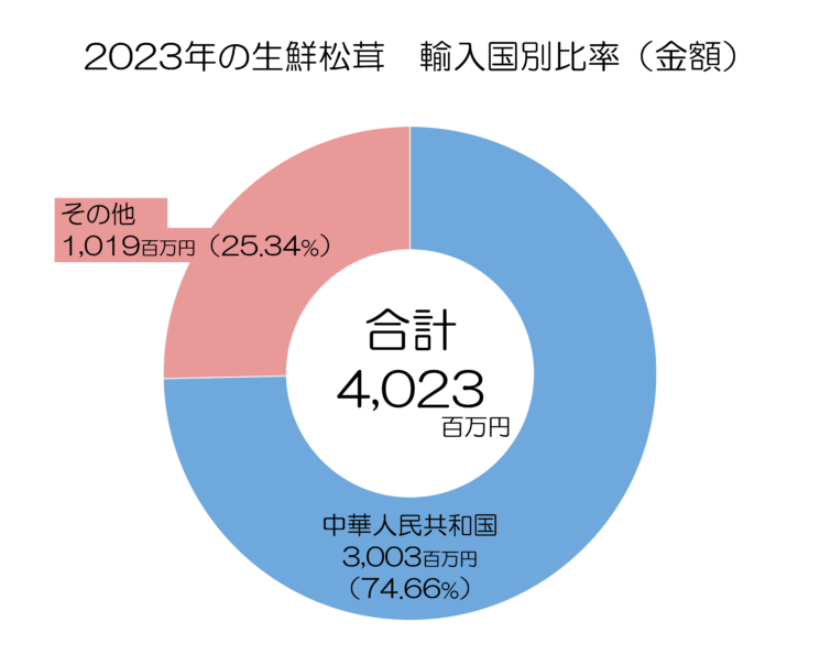 生鮮松茸の輸入国比率（金額）